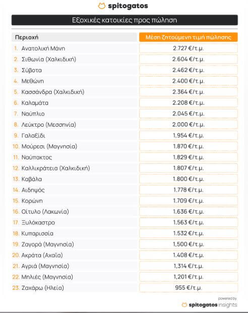 real estate prices 2024 spitogatos.gr